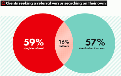 Venn diagram graph showing 59% of clients seek referrals vs 57% who use other means. there is a 16% overlap