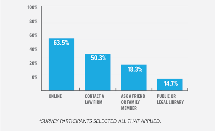 Bar graph showing how people would find a lawyer if they needed one