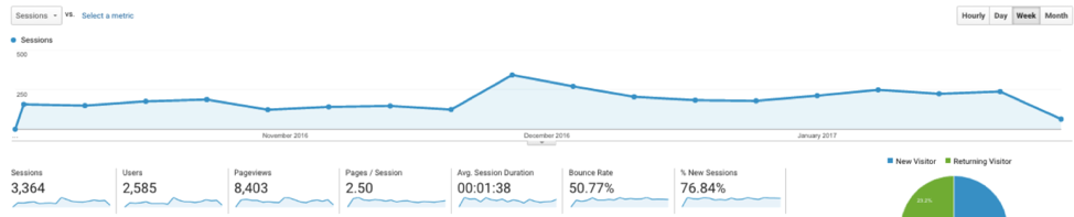 Google Analytics data showing the effects of performing "protect your referrals" work