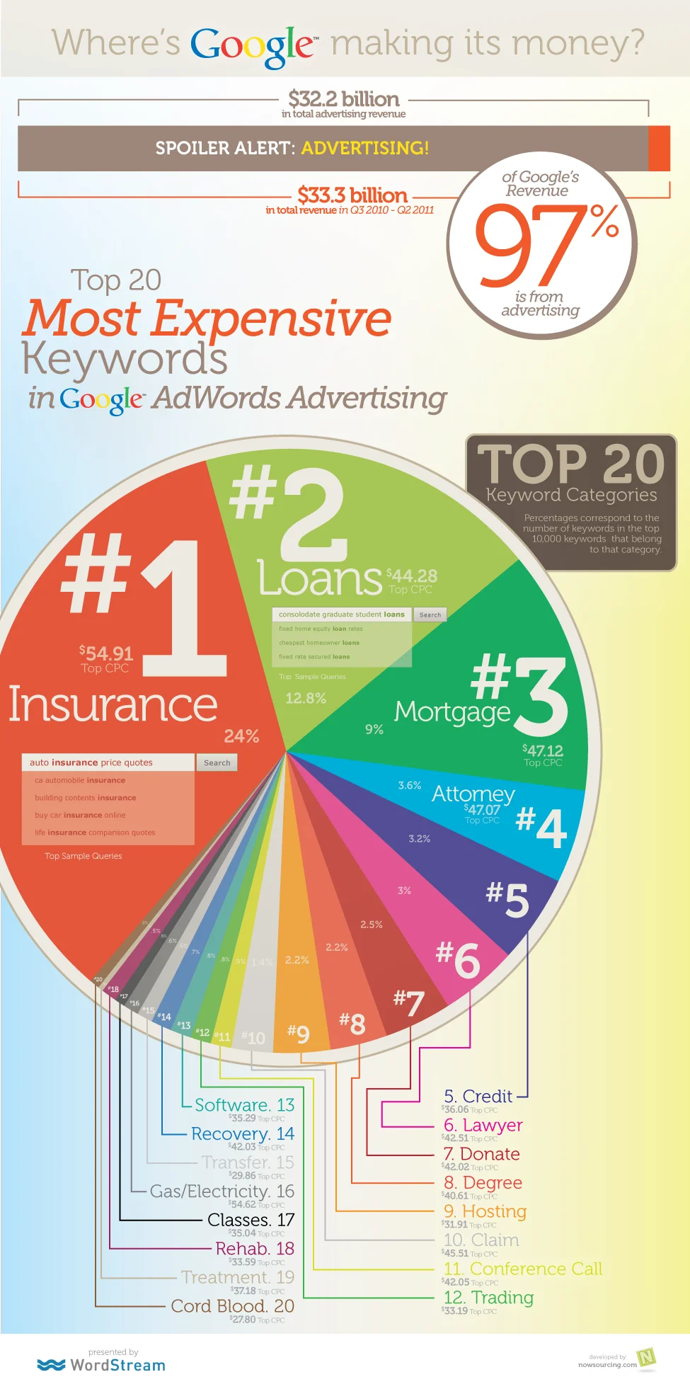 Infographic about most expensive keywords in google advertising from Wordstream